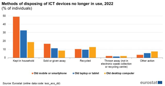 computere-telefoane-vechi-2022-eurostat.jpg