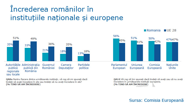 eurobarometru-incredere-institutii-mar2018.jpg