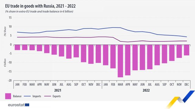 imp-exp-ue-rusia-2021-2022-eurostat.jpg
