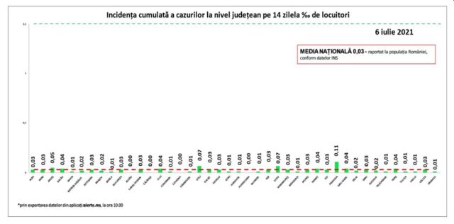 incidenta-covid-07iul.jpg