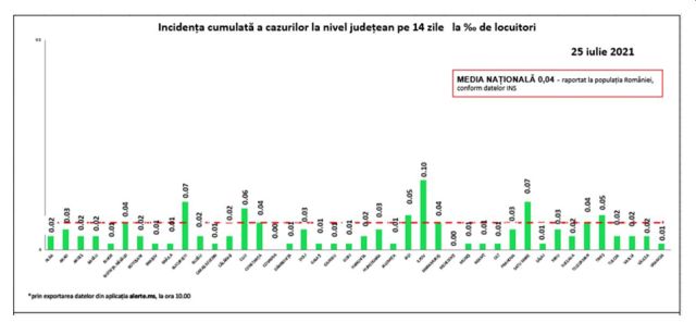 incidenta-covid-25iul.jpg