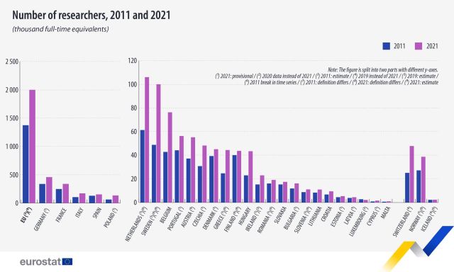 numar-cercetatori-2011-2021-eurostat.jpg