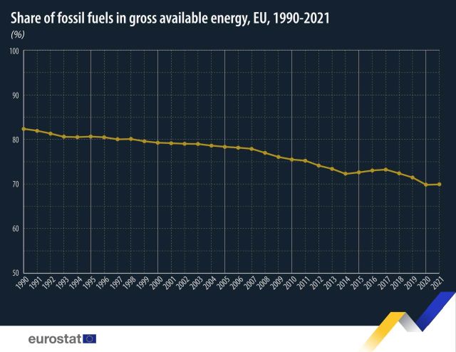 pondere-combustibili-fosili-1990-2021-ue-eurostat.jpg