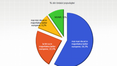 Ce-i îngrijorează pe români?