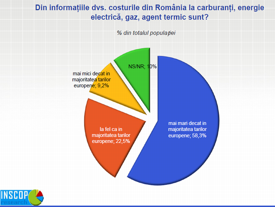 Sondaggio: cosa preoccupa i romeni?