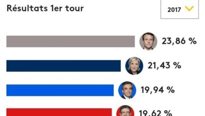 Elections présidentielles en France : le bilan