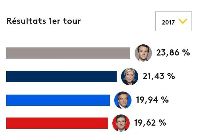 Elections présidentielles en France : le bilan