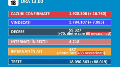 16.760 cazuri noi de persoane infectate cu SARS-Cov-2