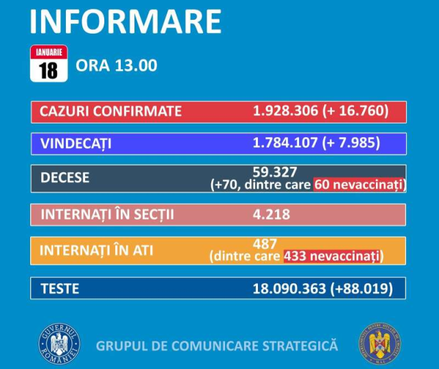 16.760 cazuri noi de persoane infectate cu SARS-Cov-2