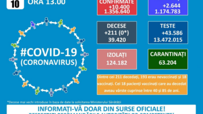 10.400 cazuri noi de persoane infectate cu SARS-Cov-2