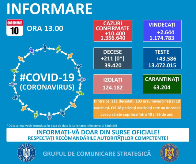 10.400 cazuri noi de persoane infectate cu SARS-Cov-2