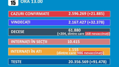 21.885 cazuri noi de persoane infectate cu SARS-Cov-2