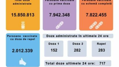 717 de persoane au fost vaccinate în ultimele 24 de ore