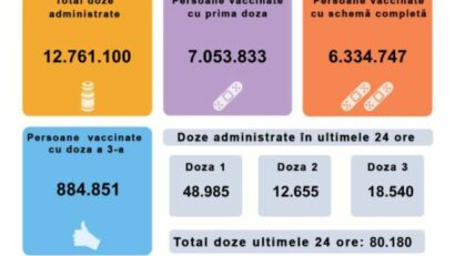 80.180 de persoane, imunizate în ultimele 24 de ore