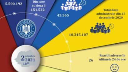 45.565 de persoane au fost imunizate în ultimele 24 de ore