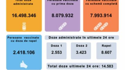 14.583 de persoane au fost imunizate în ultimele 24 de ore