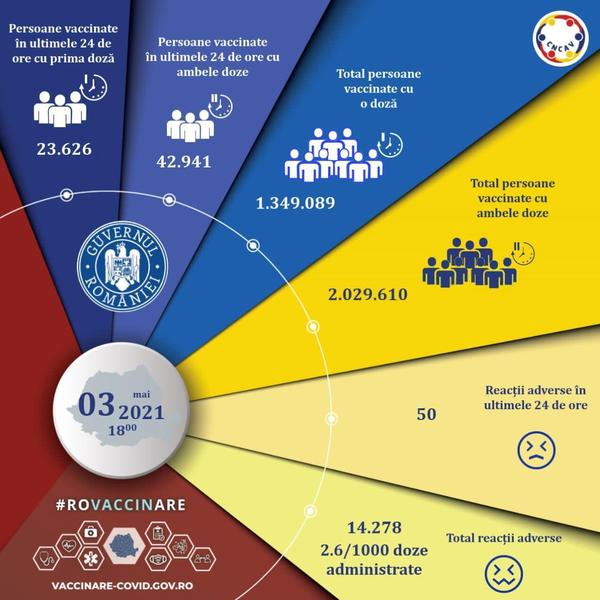 66.567 de persoane au fost imunizate în ultimele 24 de ore