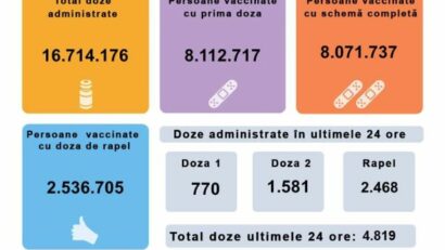 4.819 de persoane au fost imunizate în ultimele 24 de ore