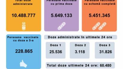 60.480 de persoane au fost imunizate în ultimele 24 de ore