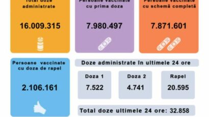 32.858 de persoane au fost imunizate în ultimele 24 de ore