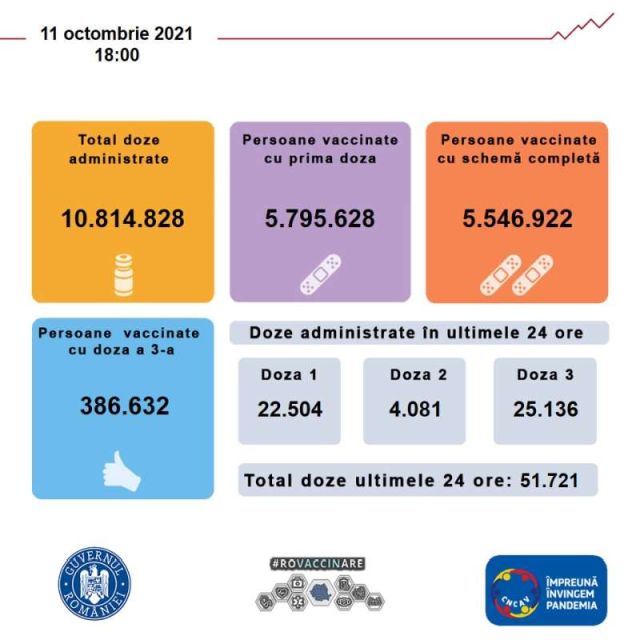 51.721 de persoane au fost imunizate în ultimele 24 de ore