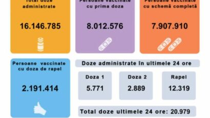 20.979 de persoane au fost imunizate în ultimele 24 de ore