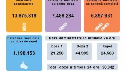 90.842 de persoane au fost imunizate în ultimele 24 de ore