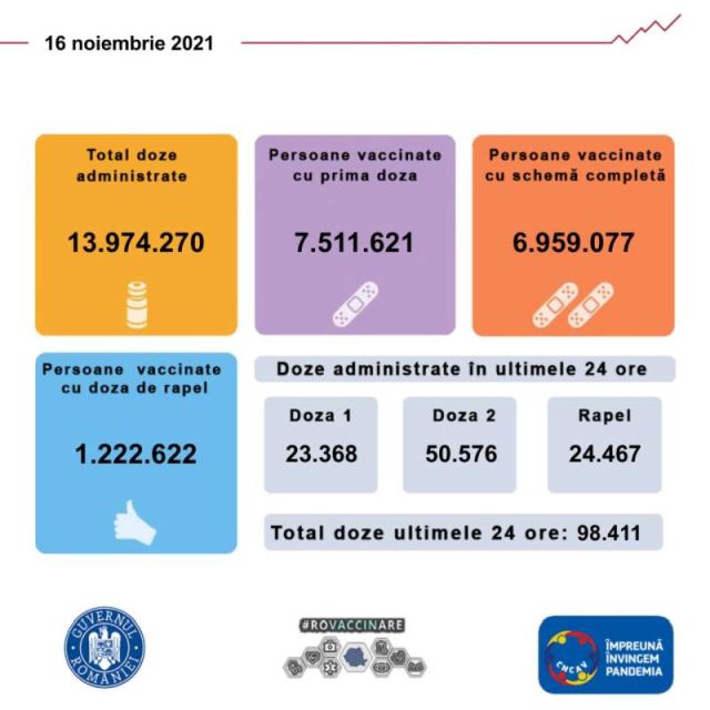 98.411 de persoane au fost imunizate în ultimele 24 de ore