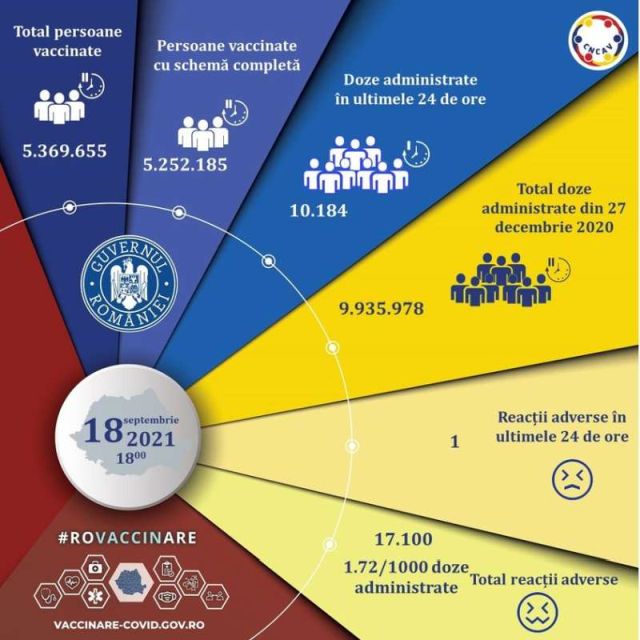 10.184 de persoane au fost imunizate în ultimele 24 de ore