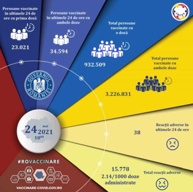 57.615 persoane imunizate în ultimele 24 de ore