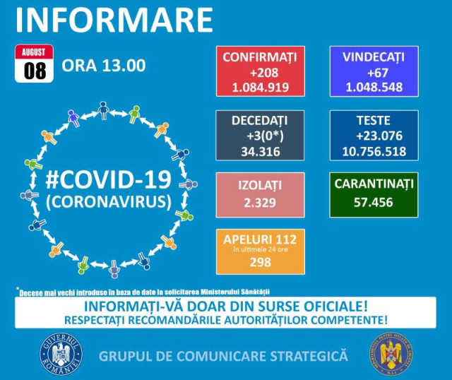 208 cazuri noi de persoane infectate cu SARS-Cov-2