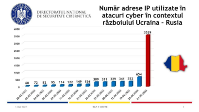 DNSC atrage atenţia asupra diversificării atacurilor cibernetice