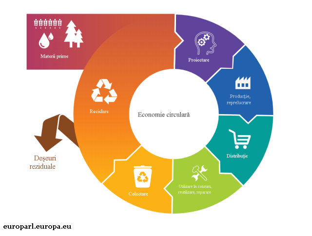 Un nou Plan de acțiune pentru economia circulară