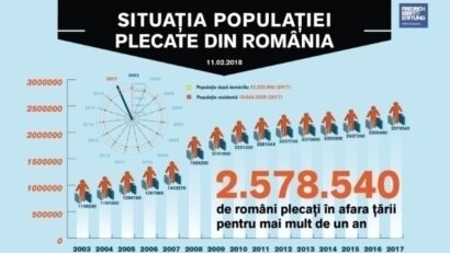 Monitorul Social: Situația populației plecate din România