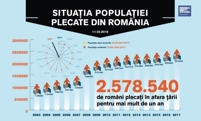 Monitorul Social: Situația populației plecate din România