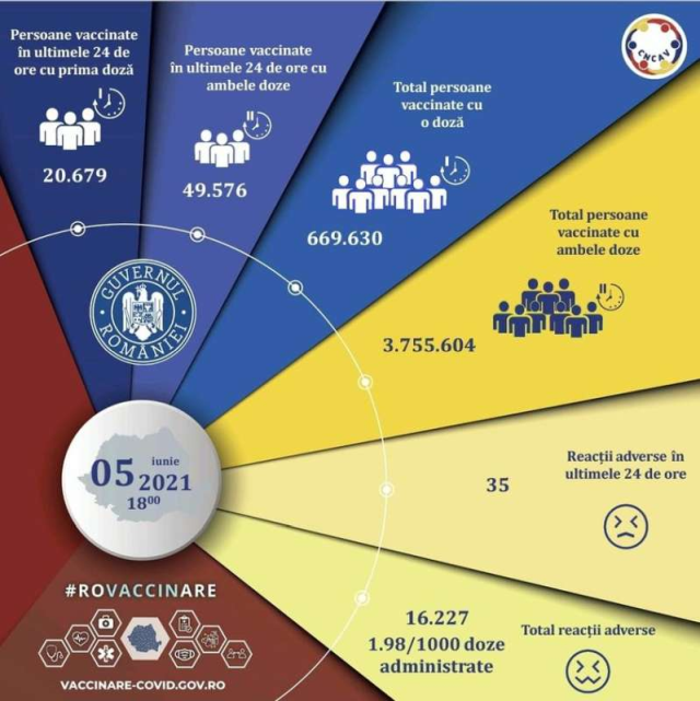 70.255 de persoane imunizate în Romănia, în ultimele 24 de ore