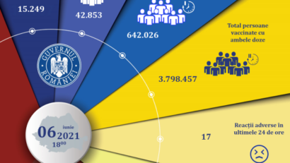 58.102 de persoane imunizate în România, în ultimele 24 de ore