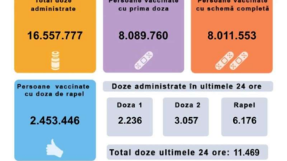 11.469 de persoane au fost imunizate în România, în ultimele 24 de ore