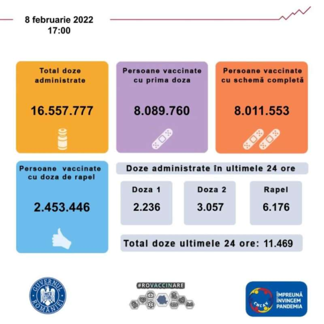 11.469 de persoane au fost imunizate în România, în ultimele 24 de ore