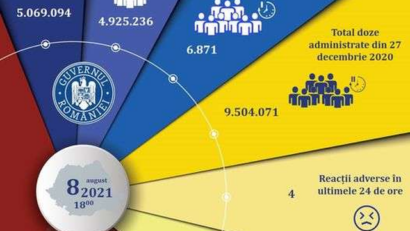 6.871 de persoane imunizate în Romănia, în ultimele 24 de ore