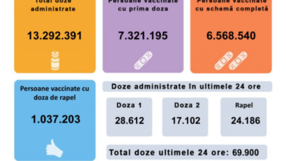 69.900 de persoane imunizate în România, în ultimele 24 de ore