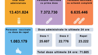 71.605 de persoane vaccinate anti-COVID în ultimele 24 de ore