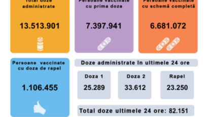 82.151 de persoane imunizate în Romănia, în ultimele 24 de ore