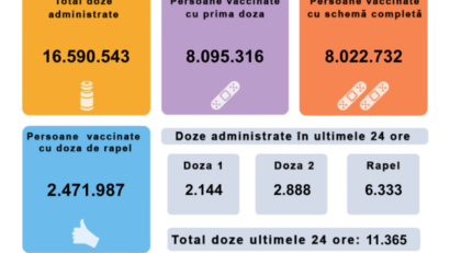 11.365 de persoane vaccinate anti-COVID în ultimele 24 de ore