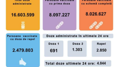 4.844 persoane imunizate în România, ultimele 24 de ore