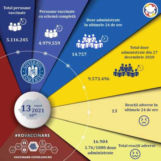 14.757 de persoane imunizate în România, în ultimele 24 de ore