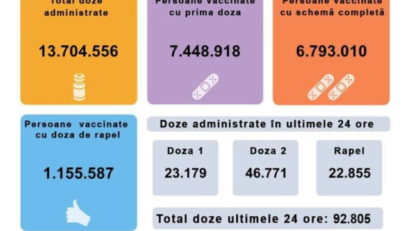 92.805 de persoane imunizate în România, în ultimele 24 de ore