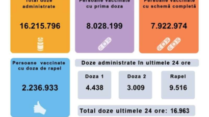 16.963 de persoane imunizate în Romănia, în ultimele 24 de ore