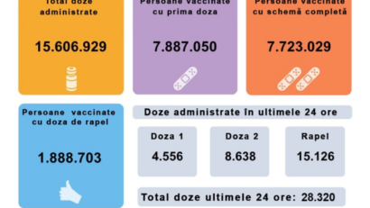 28.320 de persoane vaccinate anti-COVID în ultimele 24 de ore