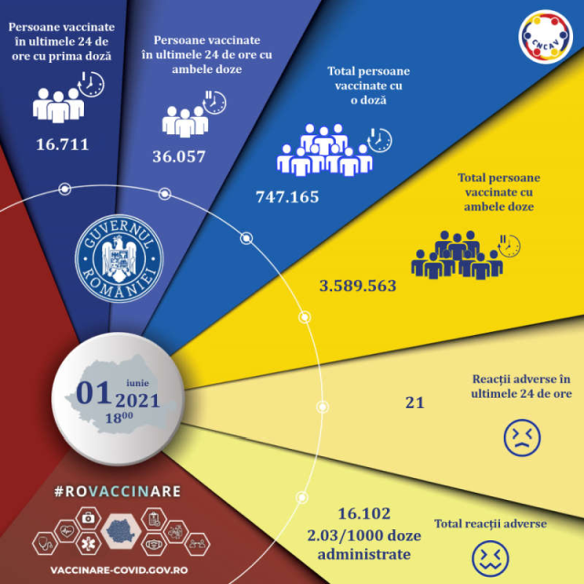 52.768 de persoane imunizate în Romănia, în ultimele 24 de ore